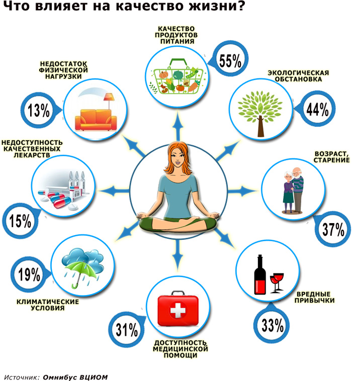 Некоторых факторов. Качество жизни человека. Что влияет на качество жизни. Качество жизни населения. Здоровье и качество жизни.