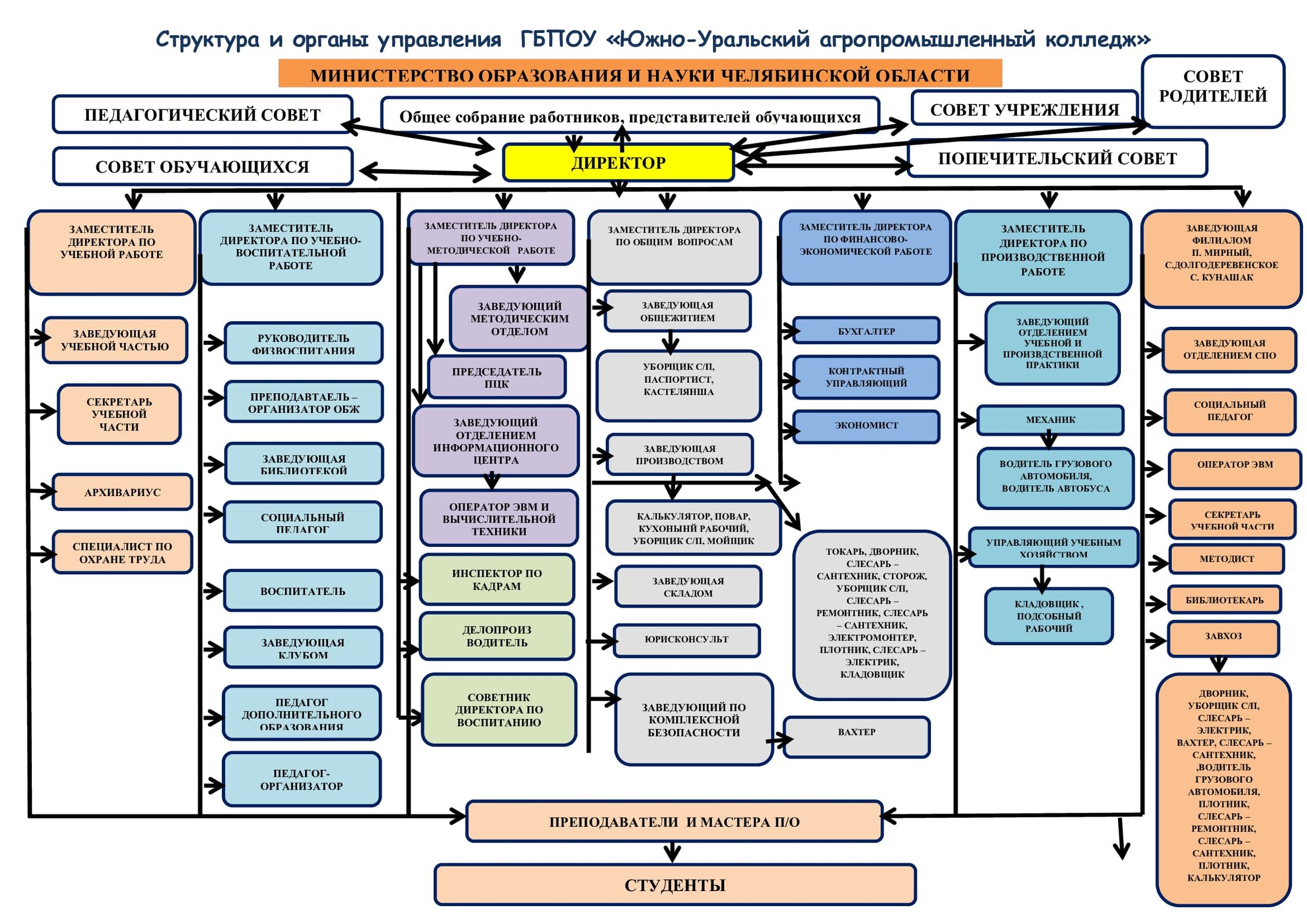 ГБПОУ «ЮЖНО-УРАЛЬСКИЙ АГРОПРОМЫШЛЕННЫЙ КОЛЛЕДЖ». Структура и органы  управления образовательной организацией