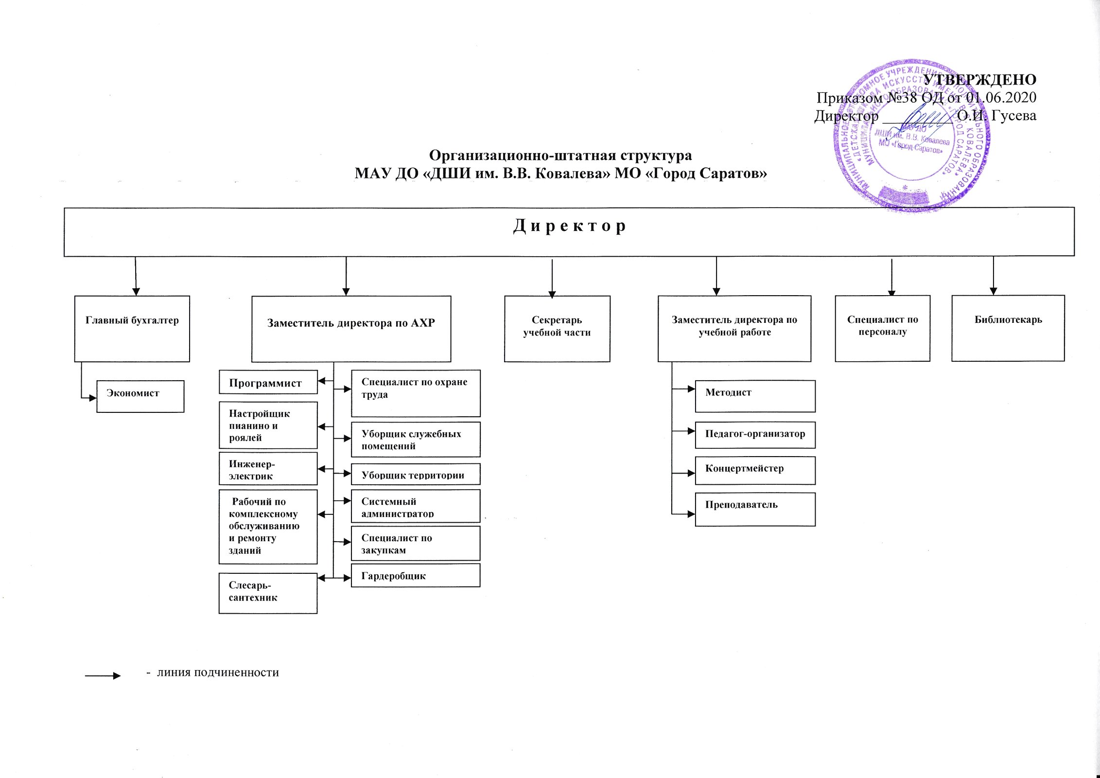 Приказ на утверждение организационной структуры предприятия образец