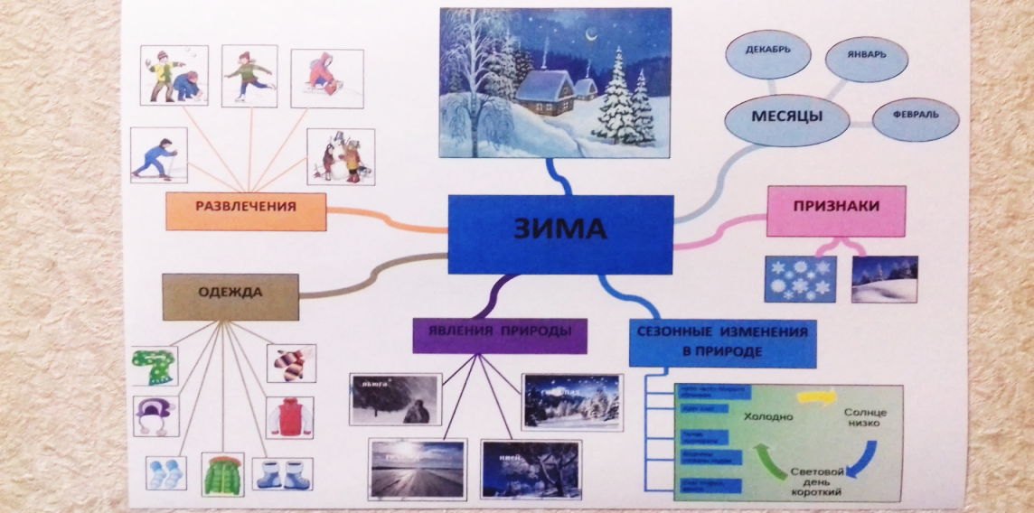 Интеллект карта в доу для детей