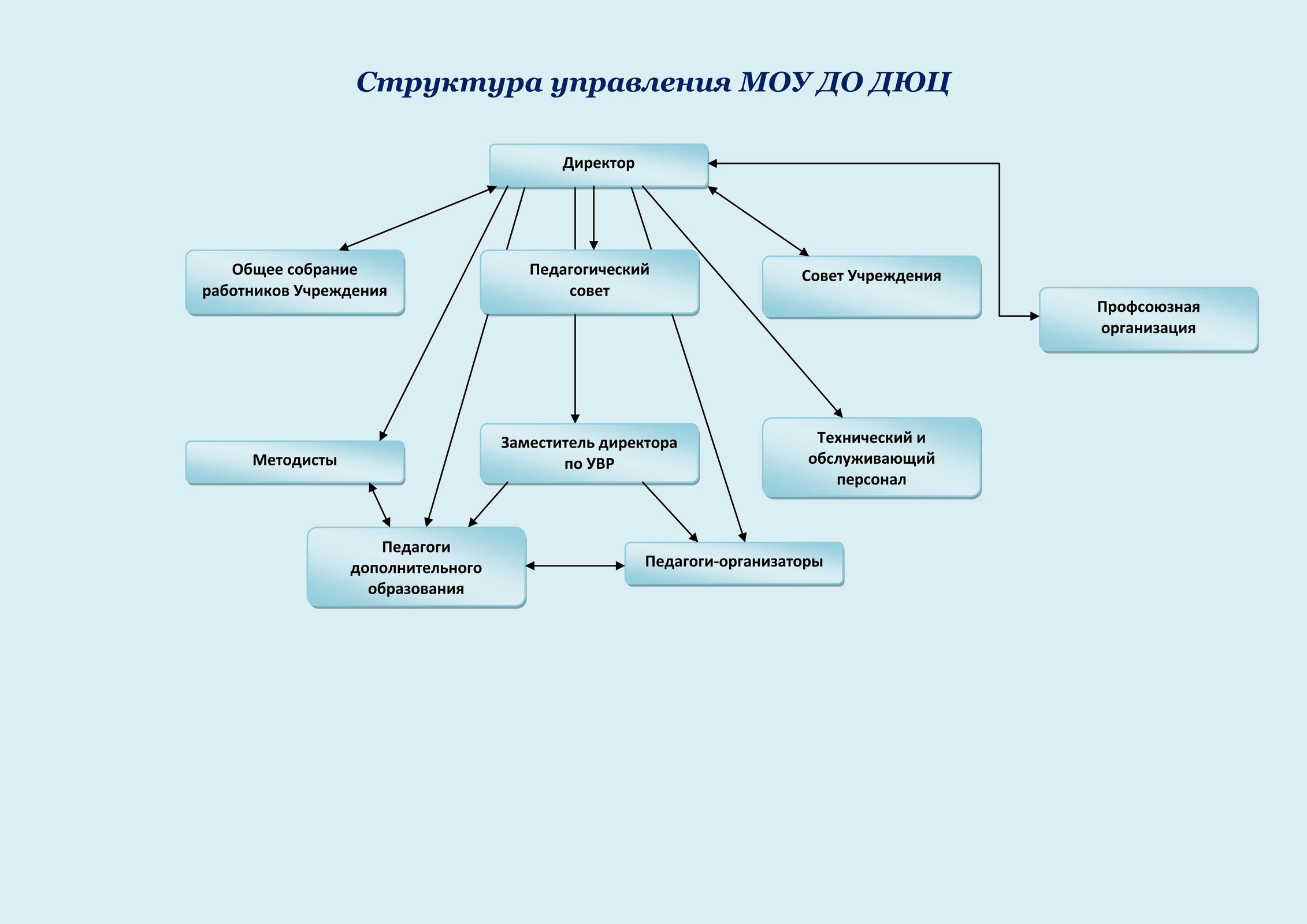 Органы управления территориями