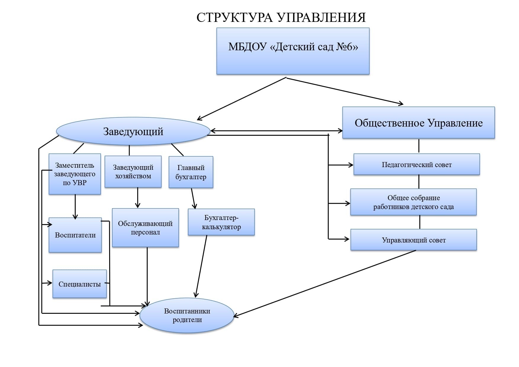 Управление детским садом. Структура и органы управления МБДОУ. Структура управления МБДОУ. Устав ДОУ схема. Управления МБДОУ управляемая управляющая.