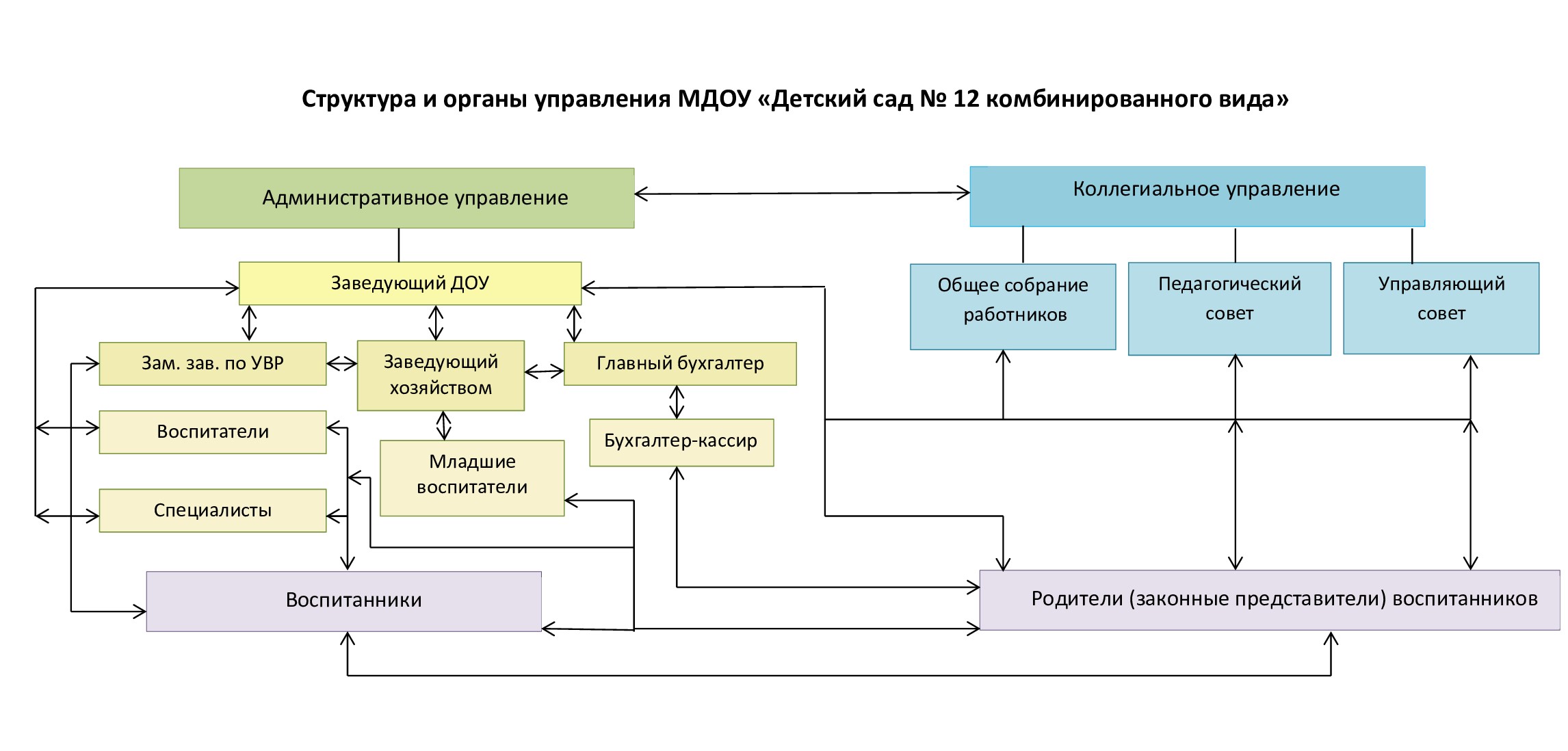 Коллегиальное управление