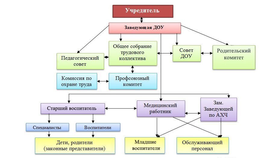 Структура управления в доу схема по фгос