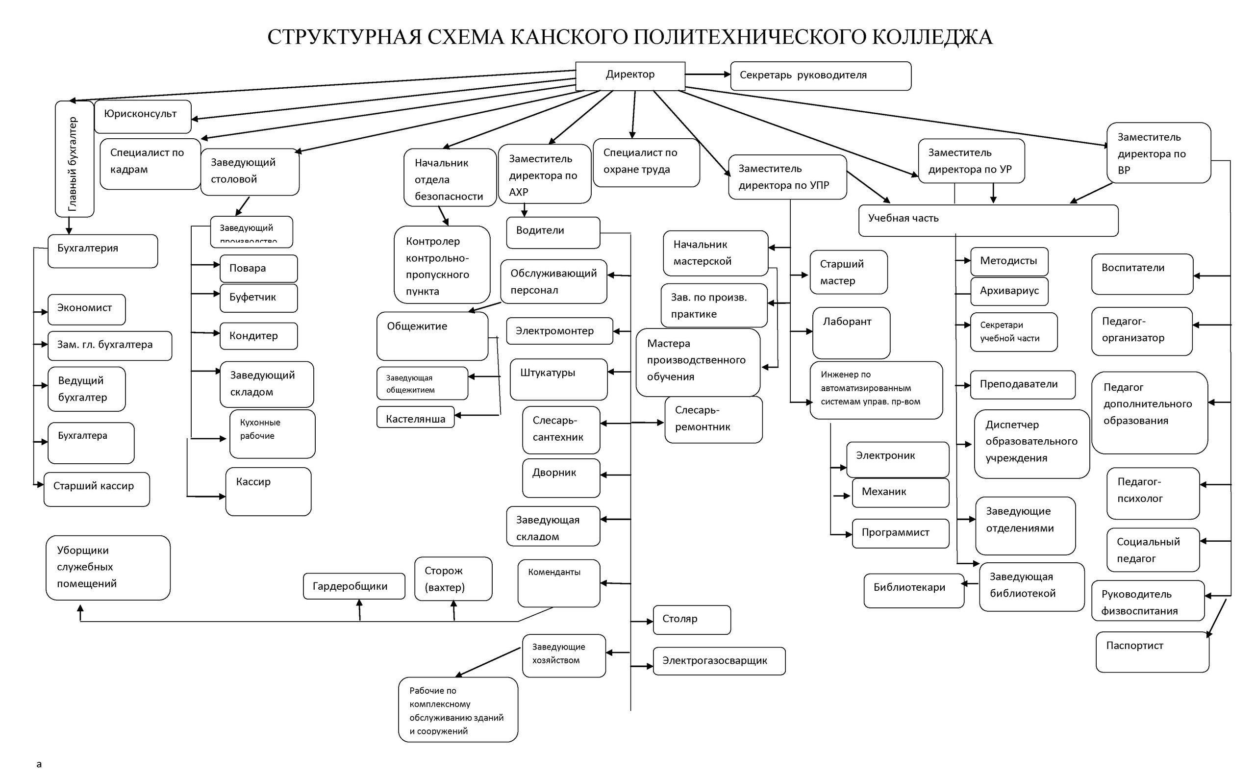 Организационная структура колледжа схема