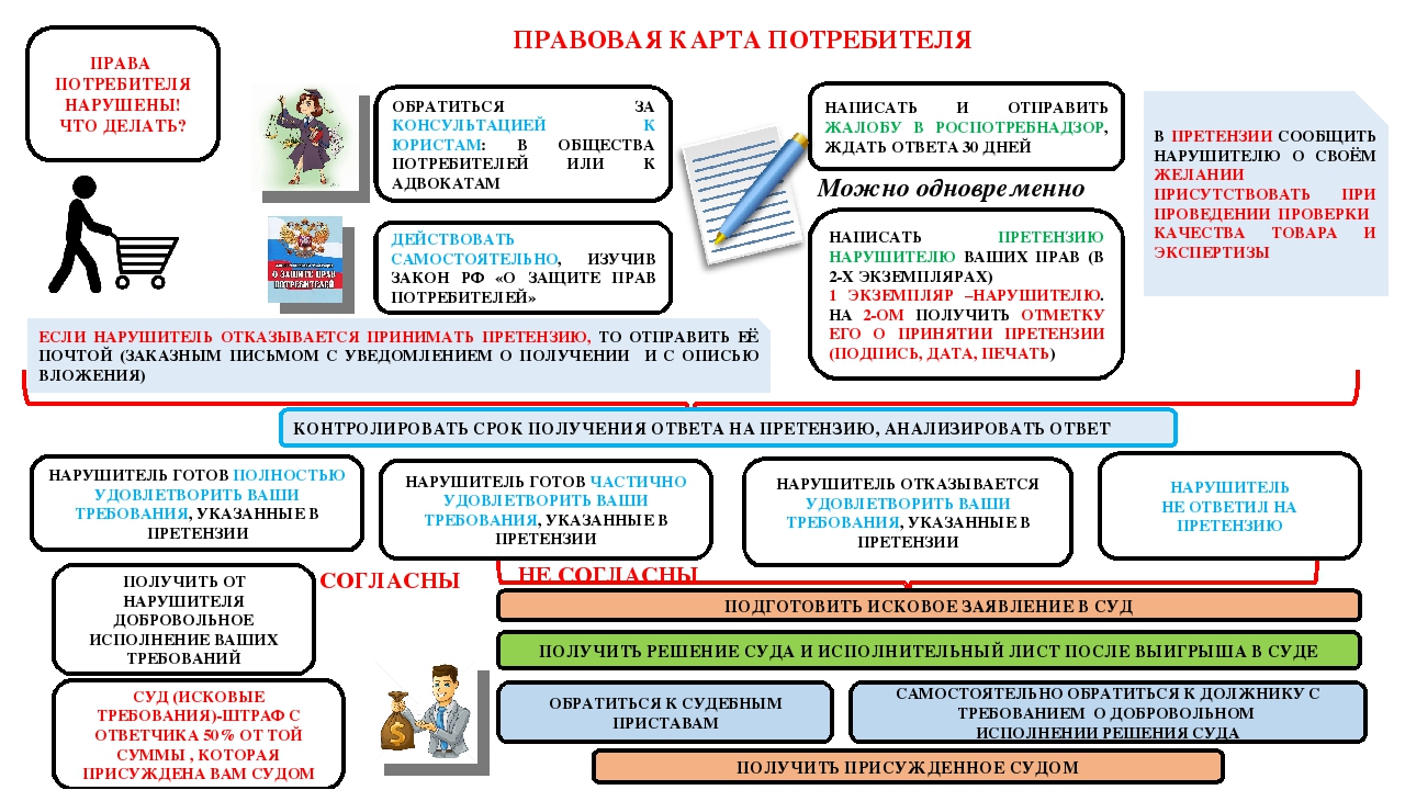 Как Купить Товар Обществознание 7 Класс