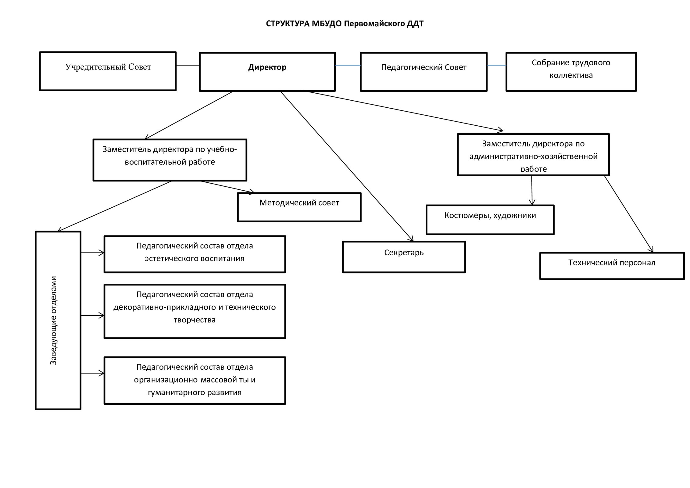 МБУ ДО г. Мурманска Первомайский Дом детского творчества. Структура и  органы управления образовательной организацией