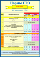 Нормы ГТО