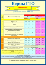 Нормы ГТО