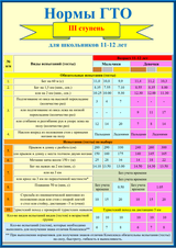 Нормы ГТО