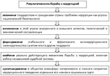 Схема 2. «Цепочка результативности» борьбы с коррупцией