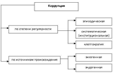 Схема 1. Классификация коррупции