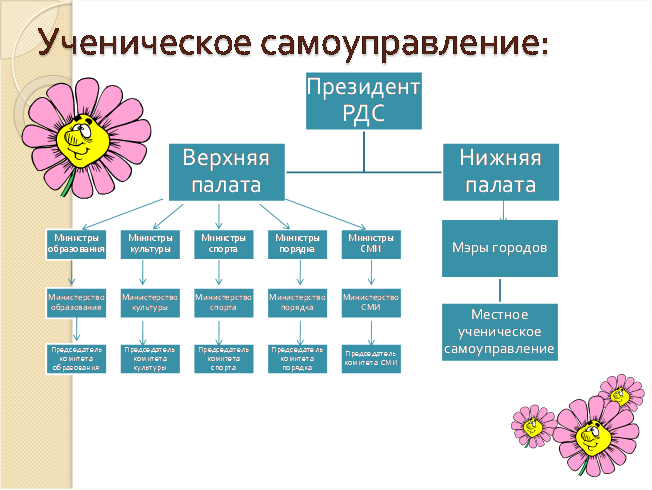 Схема самоуправления в лагере