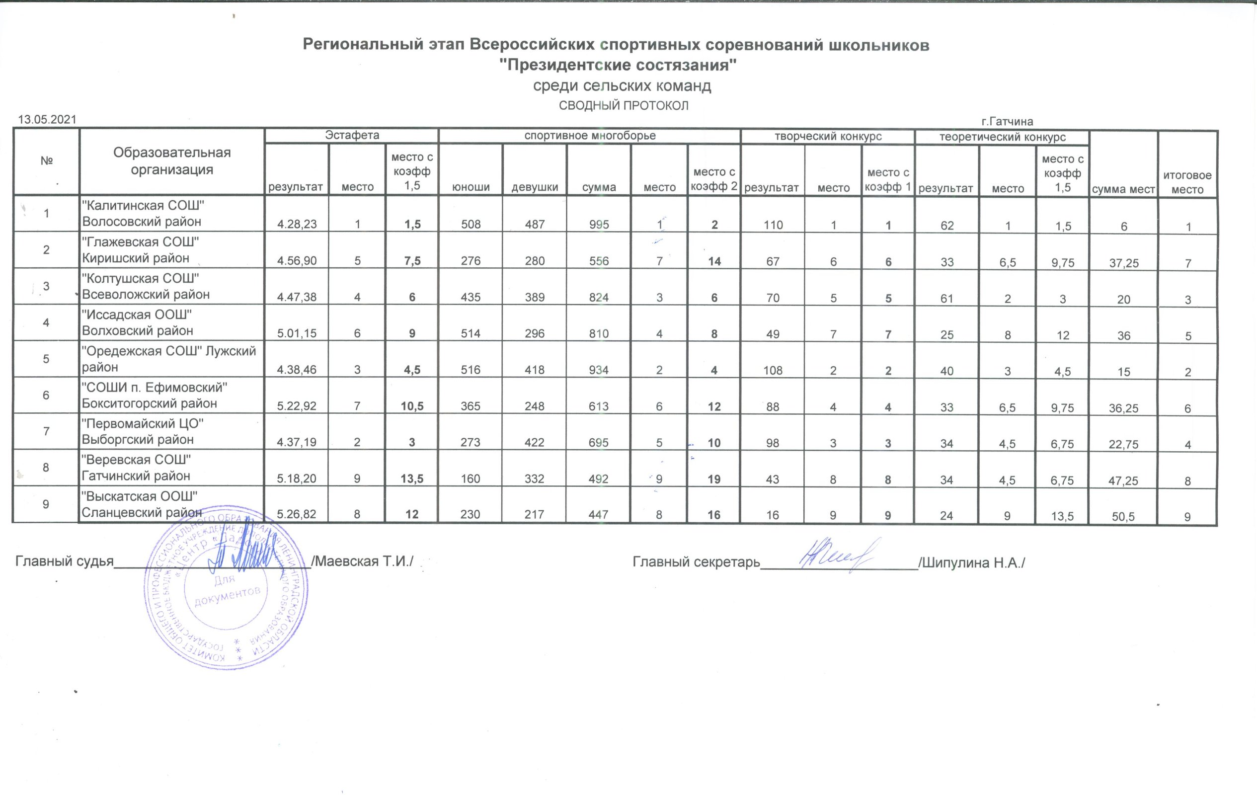 Комитет образования администрации Бокситогорского муниципального района  Ленинградской области. Президентские состязания