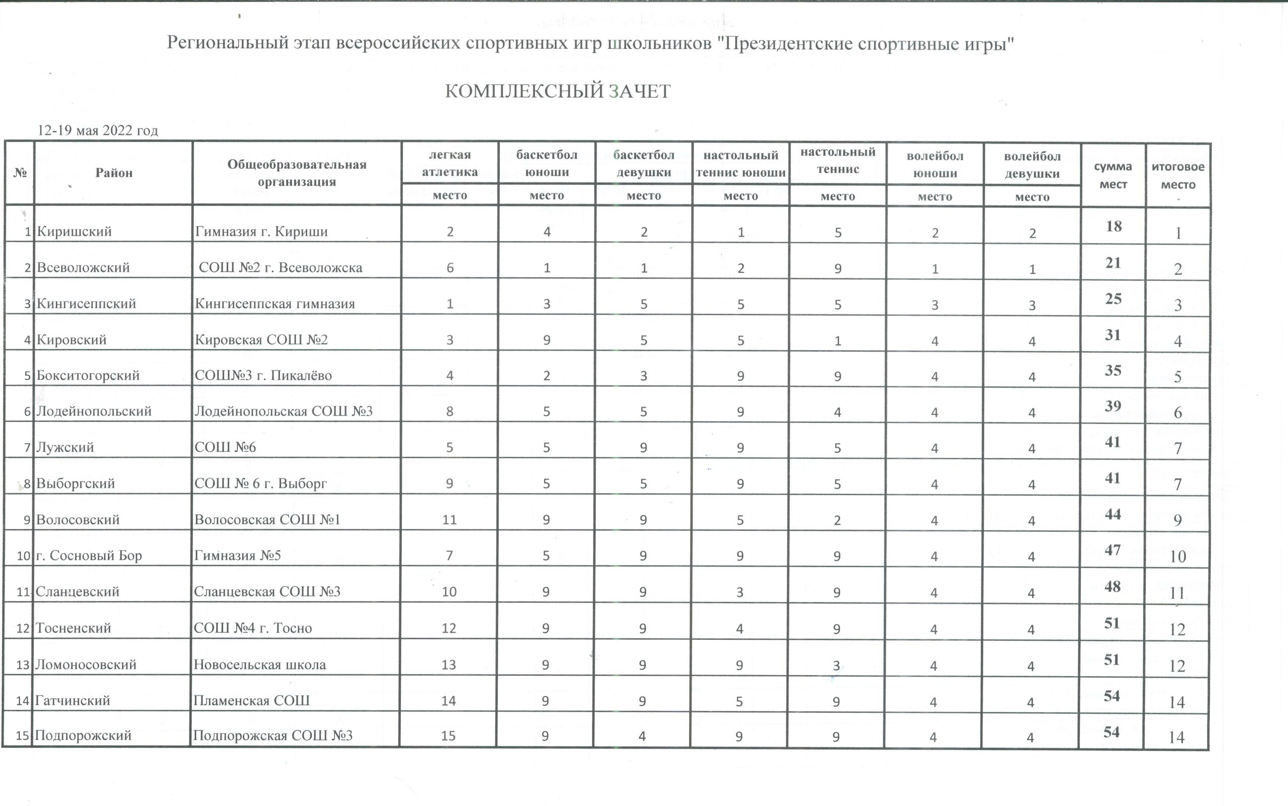 Комитет образования администрации Бокситогорского муниципального района  Ленинградской области. Президентские спортивные игры