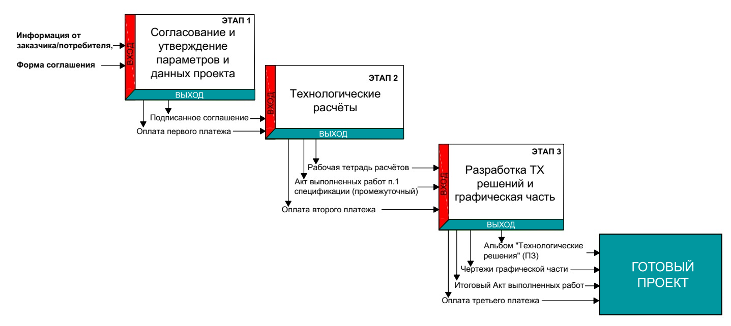 Договор оказания услуг образец, бланк, отличие от договора подряда