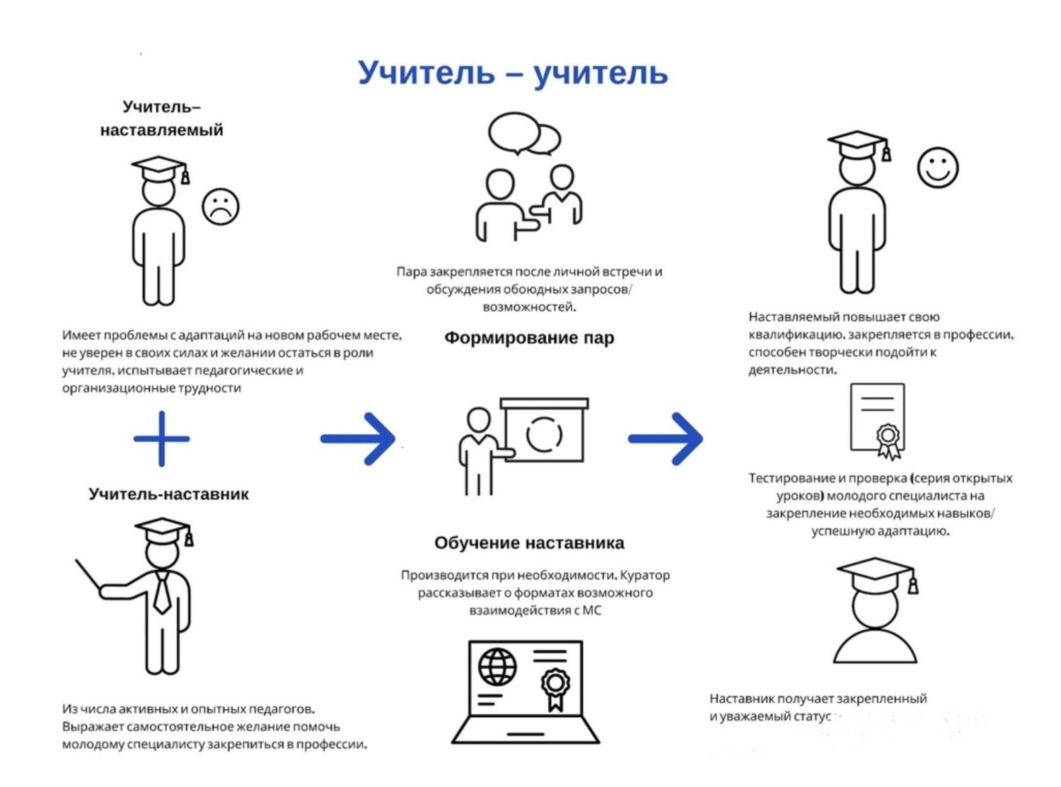 План работы по наставничеству с молодыми педагогами в школе 2022 2023