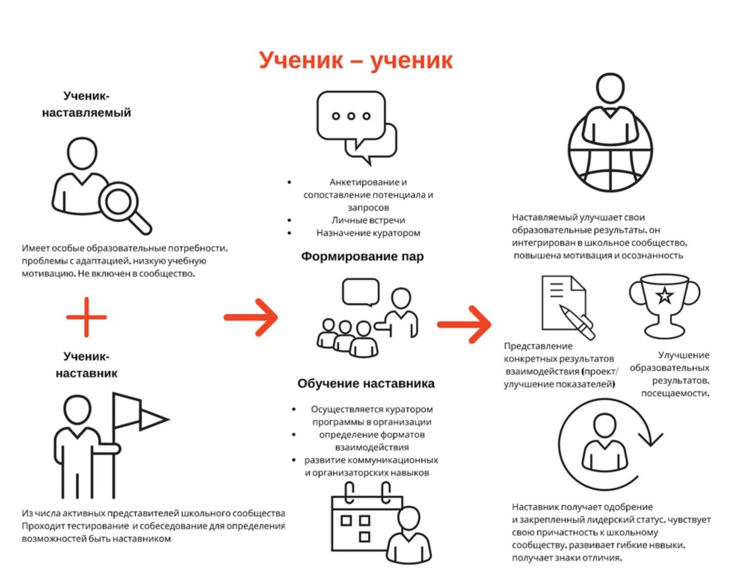 Ученики схема. Модель наставничества ученик-ученик. Модель наставничества учитель-ученик. Формы наставничества. Схема наставничества.