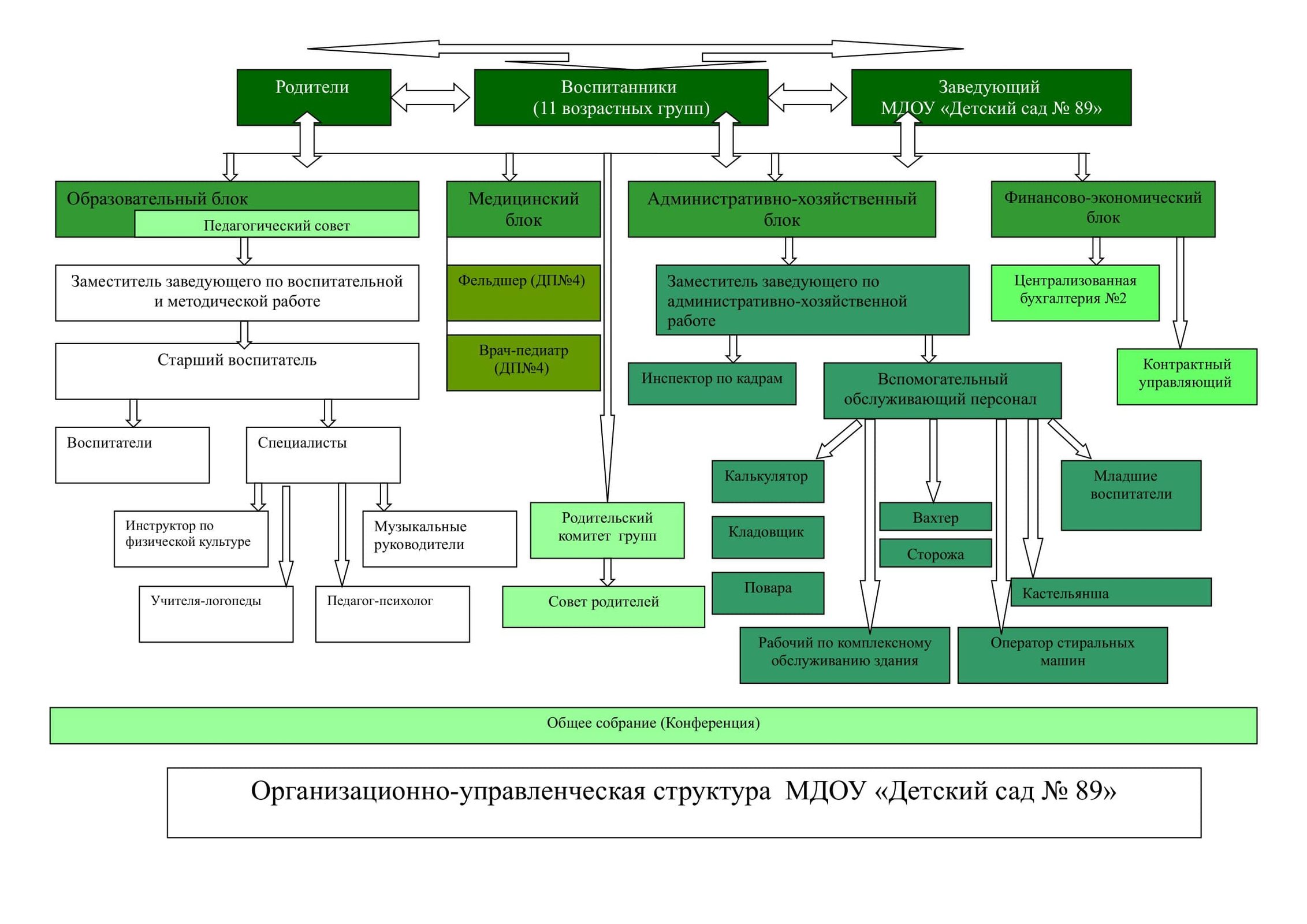 Детский сад комбинированного вида № 89 «Филиппок». Структура и органы  управления образовательной организацией