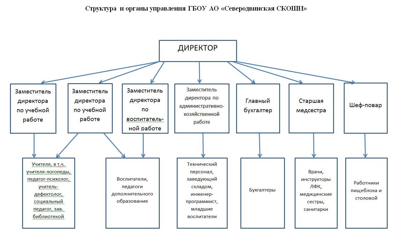 ГБОУ Архангельской области «Северодвинская (коррекционная)  общеобразовательная школа - интернат» (ГБОУ АО «Северодвинская СКОШИ»).  Структура и органы управления образовательной организацией