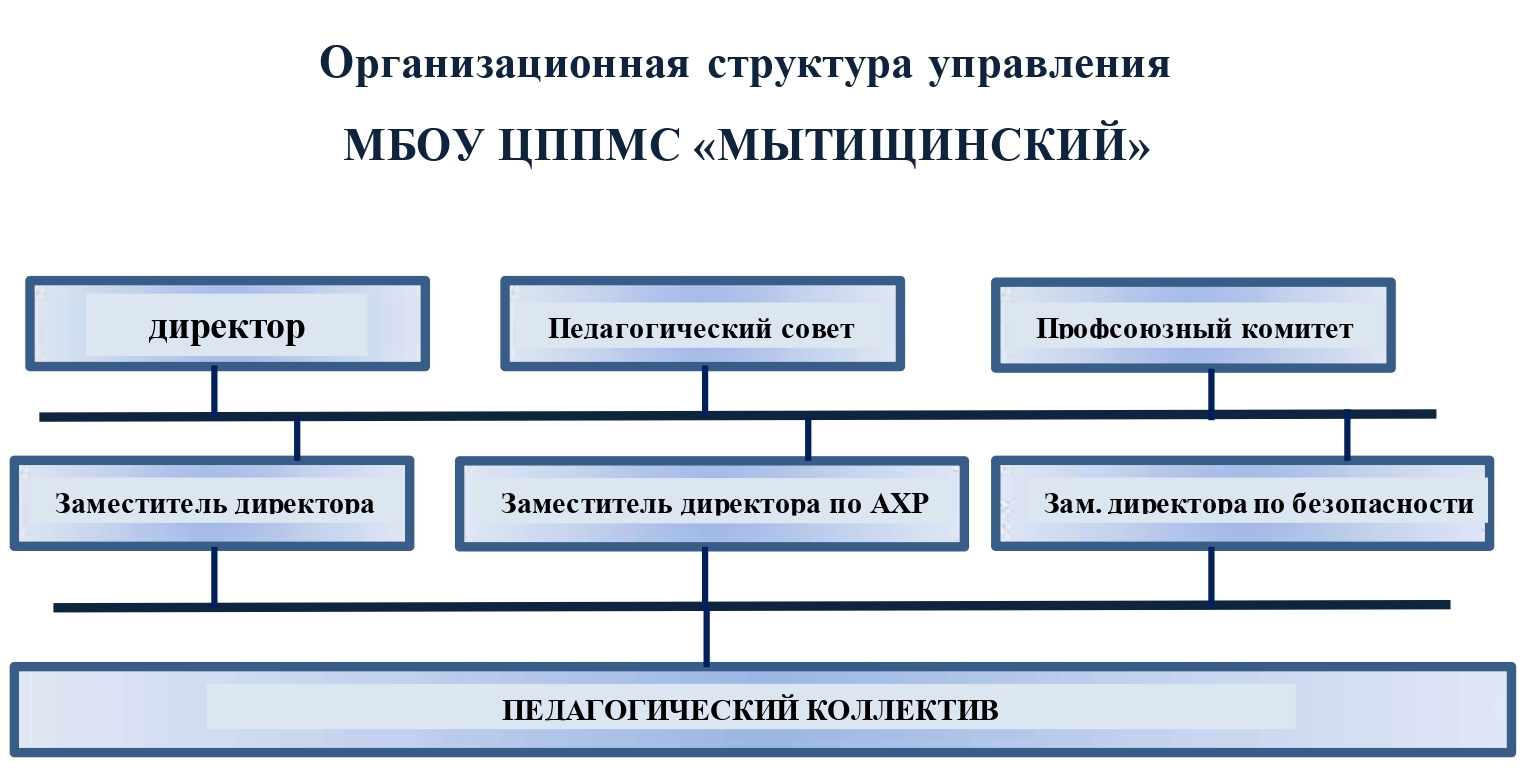 МБОУ «Центр психолого-педагогической, медицинской и социальной помощи  «Мытищинский». Структура и органы управления образовательной организацией