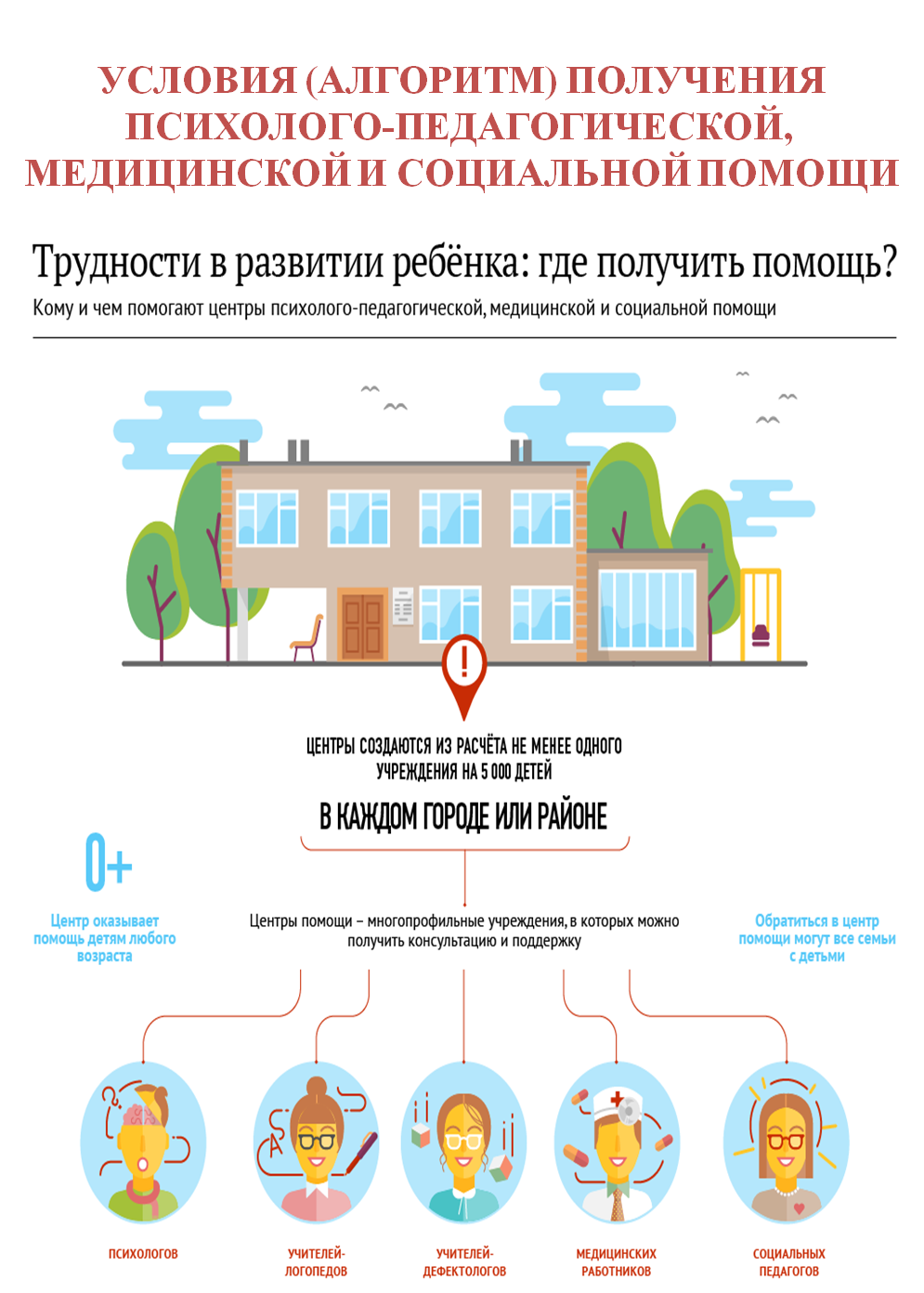 МБОУ СОШ №3. Алгоритм получения психолого - педагогической, медицинской и социальной  помощи