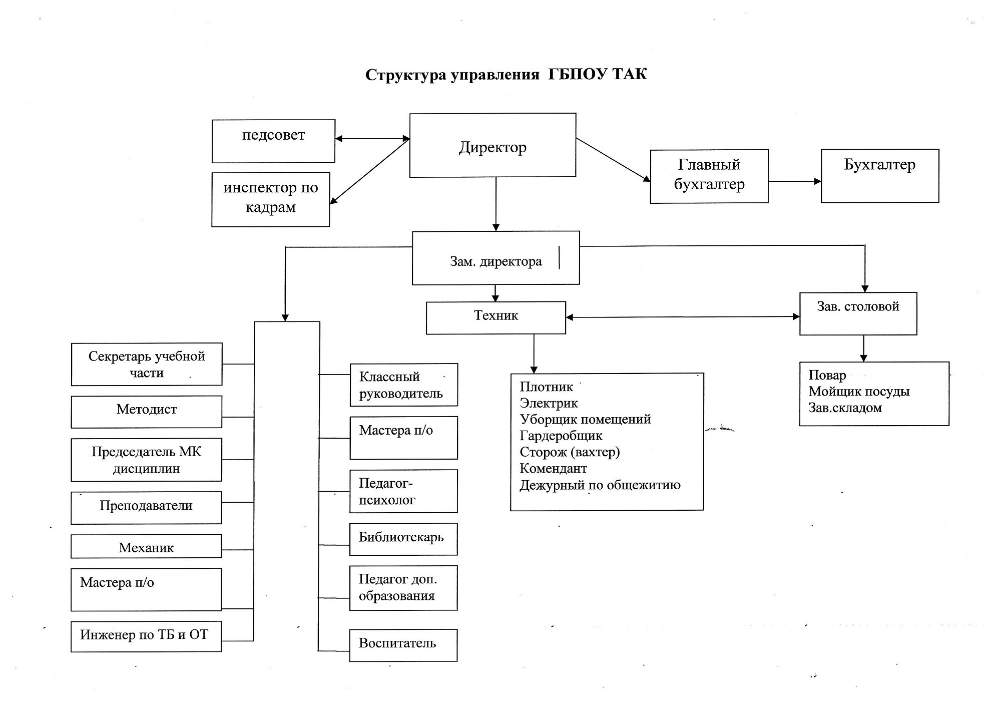 Кадрово организационная структура