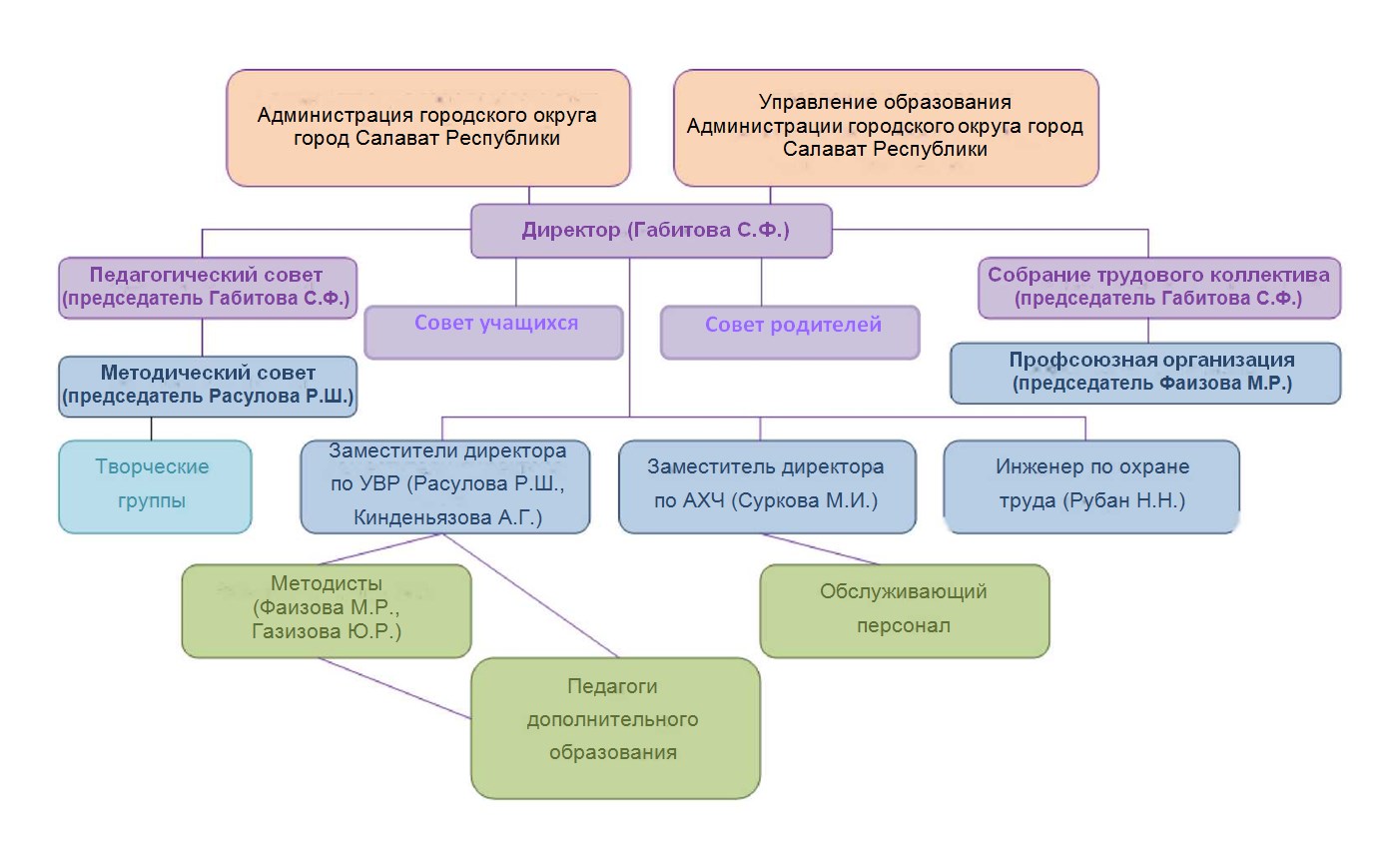 Центр детского (юношеского) технического творчества» городского округа  город Салават Республики Башкортостан. Структура и органы управления  образовательной организацией