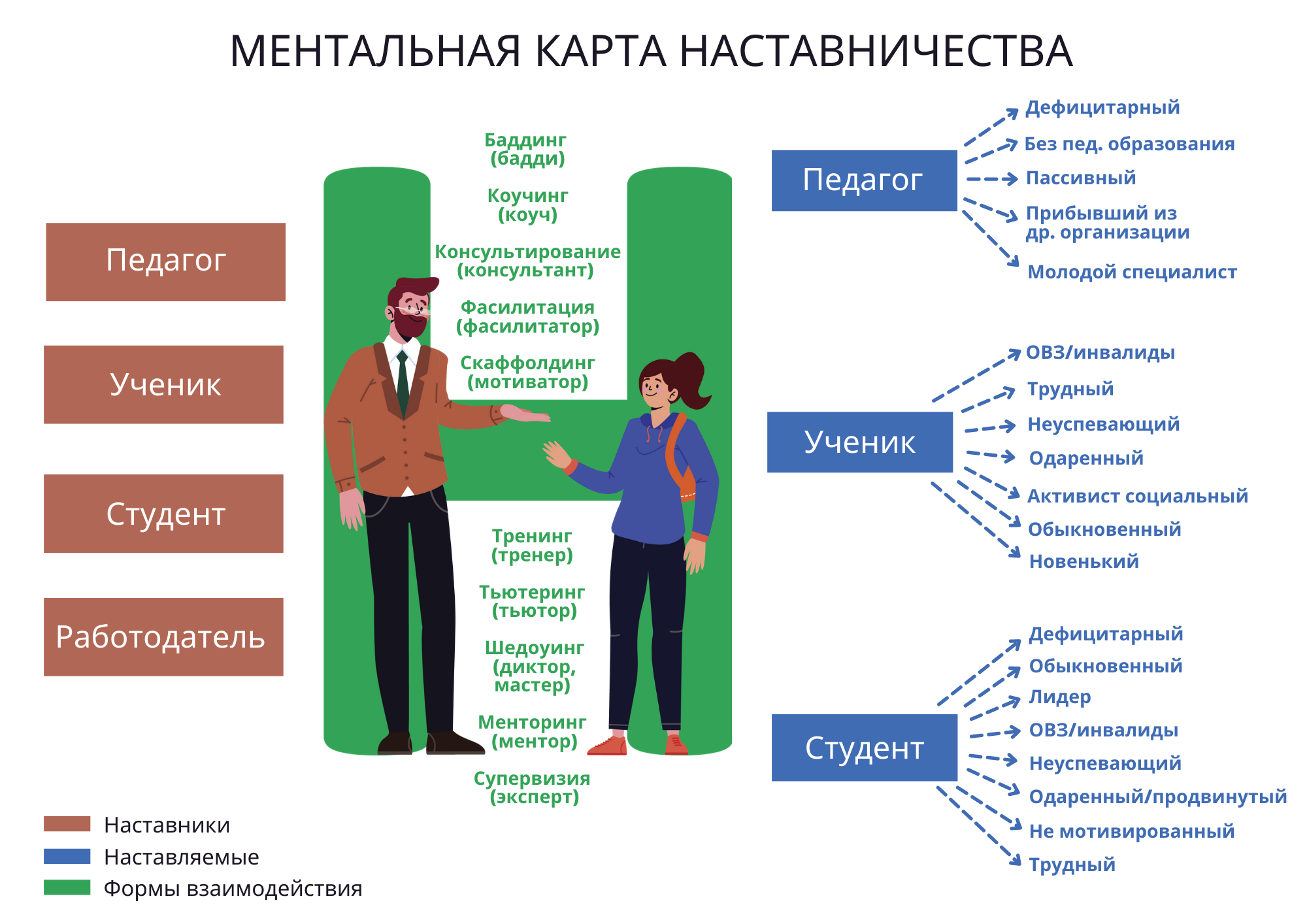 Наставник и наставляемый в школе. Формы организации наставничества в школе. Модель наставничества учитель-ученик. Модели наставничества в образовании. Модели наставничества в организации.