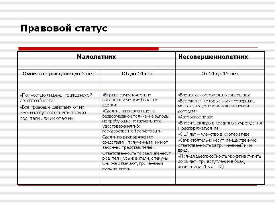 Обязанности по возрасту. Правовой статус несовершеннолетних таблица. Правовой статус подростков в РФ.