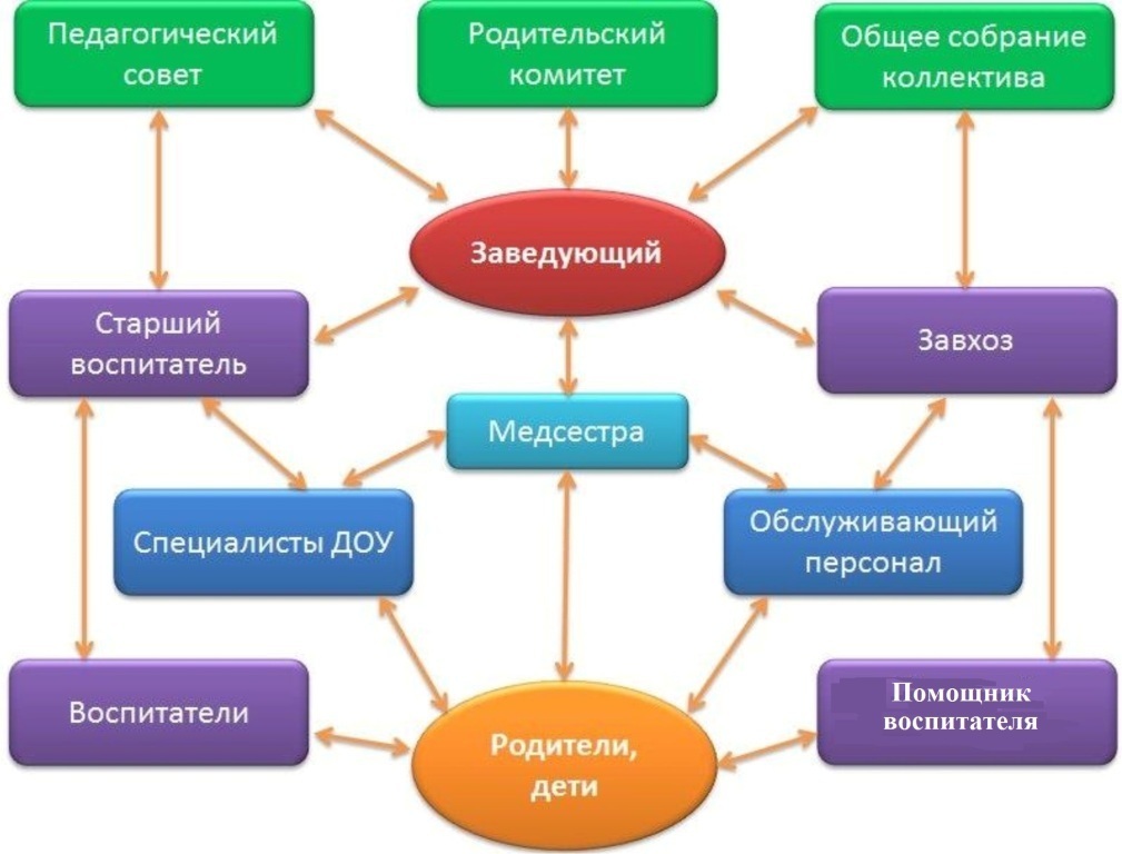 Уровень организации детский сад