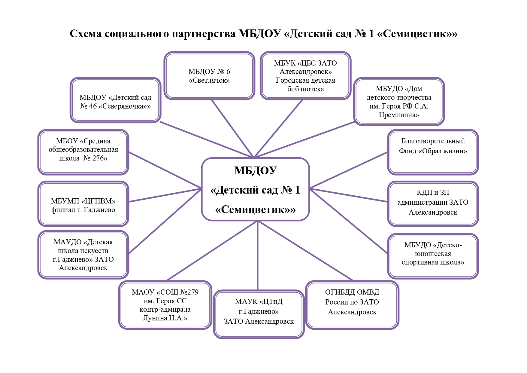 Муниципальное бюджетное дошкольное образовательное учреждение «Детский сад  № 1 