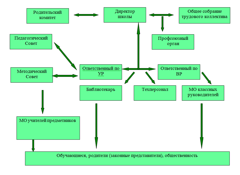 Структурная схема школы