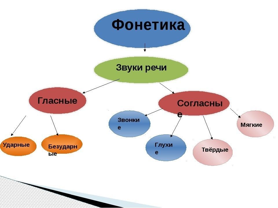 Графическое Средство Отличающие Научный Стиль