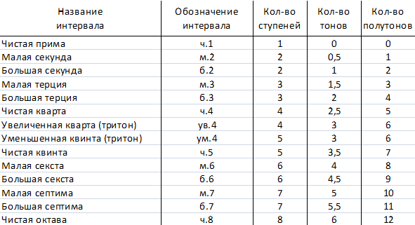 2 5 тона. Интервалы количество тонов и полутонов. Таблица интервалов по сольфеджио. Полутоны в интервалах таблица. Таблица полу тонов интервады.