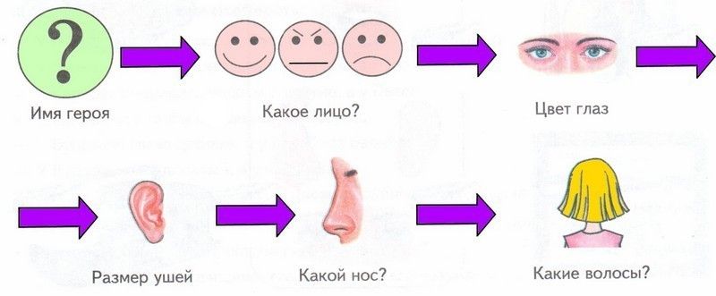 Расскажи какое лицо. Схема описания человека. Схема описания человека для дошкольников. Схема описательного рассказа части тела. Мнемотаблица человек части тела.