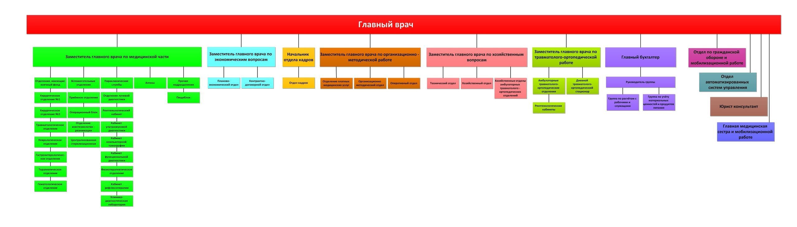 Иерархия в больнице схема