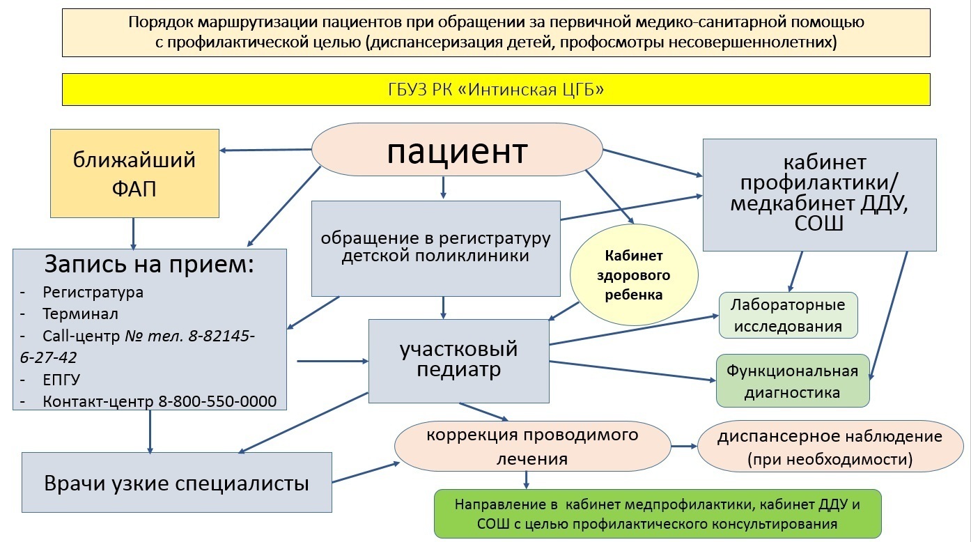 Интинская городская больница. О порядках маршрутизации пациентов в ГБУЗ РК  Интинской ЦГБ