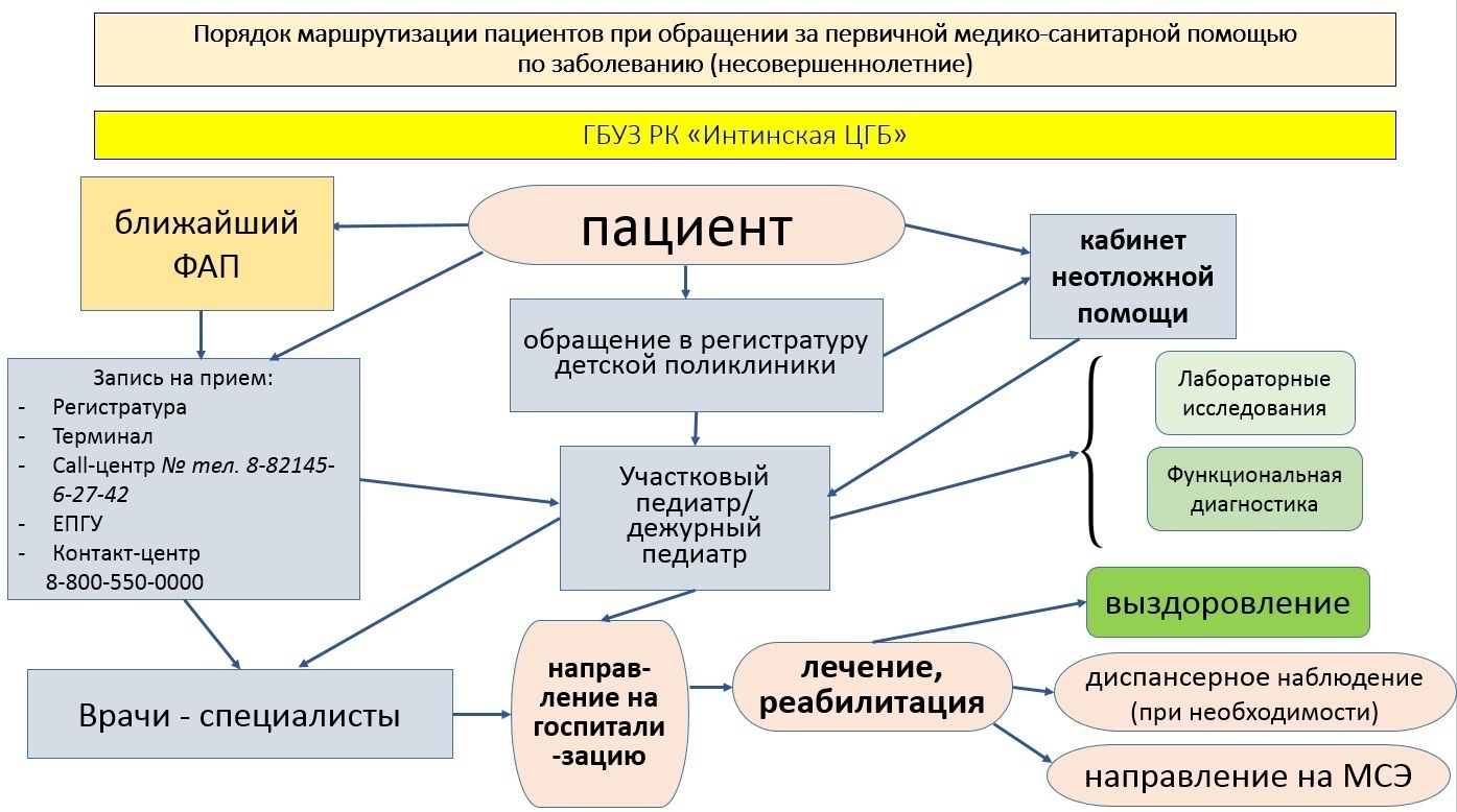 Интинская городская больница. О порядках маршрутизации пациентов в ГБУЗ РК  Интинской ЦГБ