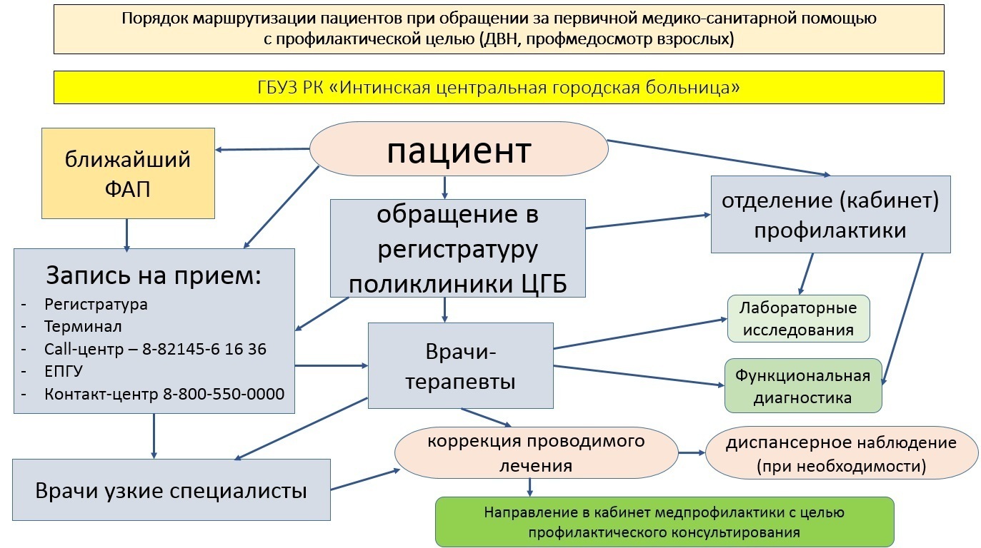 Дорожная карта пациента в поликлинике