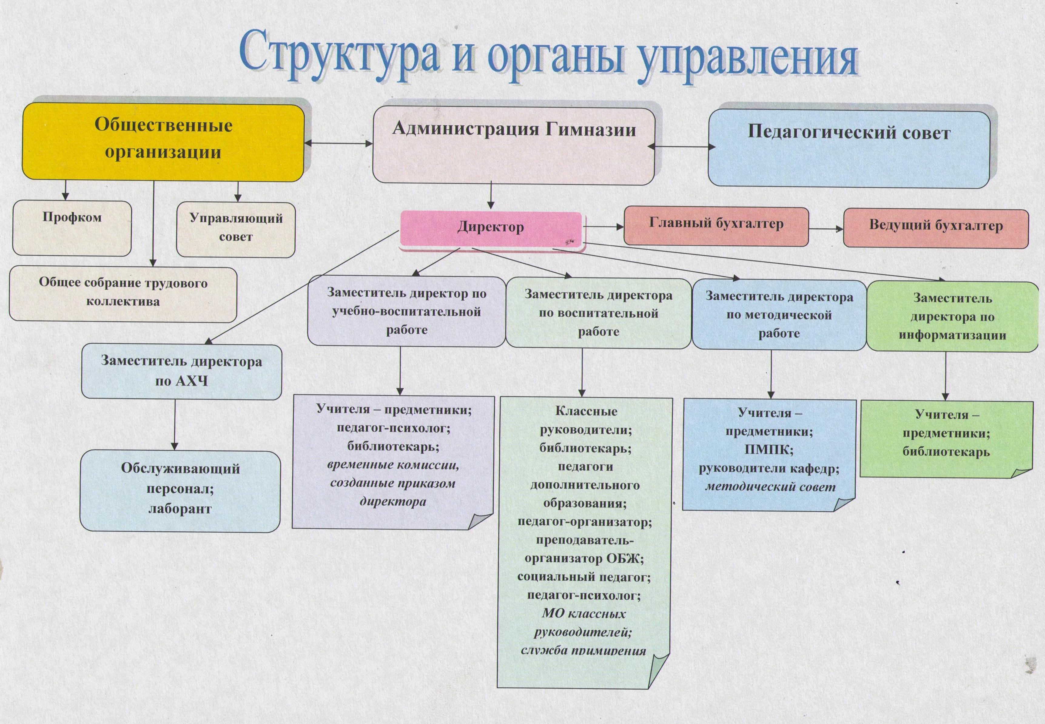 Органы образовательной организации