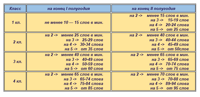 Анализ техники чтения в начальной школе по фгос образец 2 класс