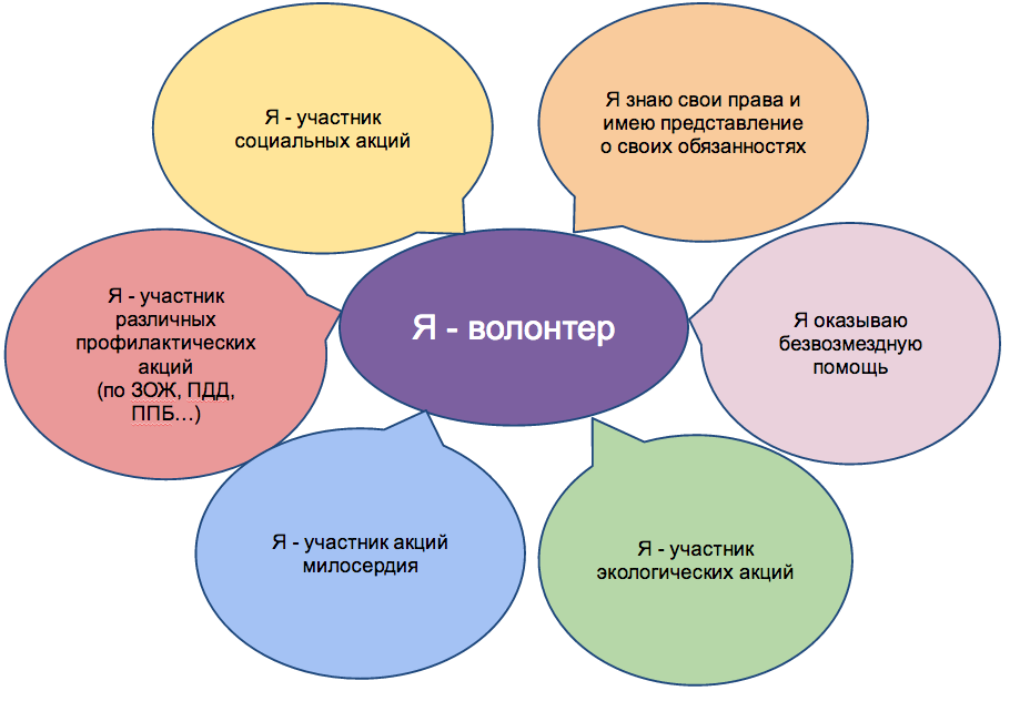 Проект в сфере образования который направлен на развитие обучения в области волонтерства