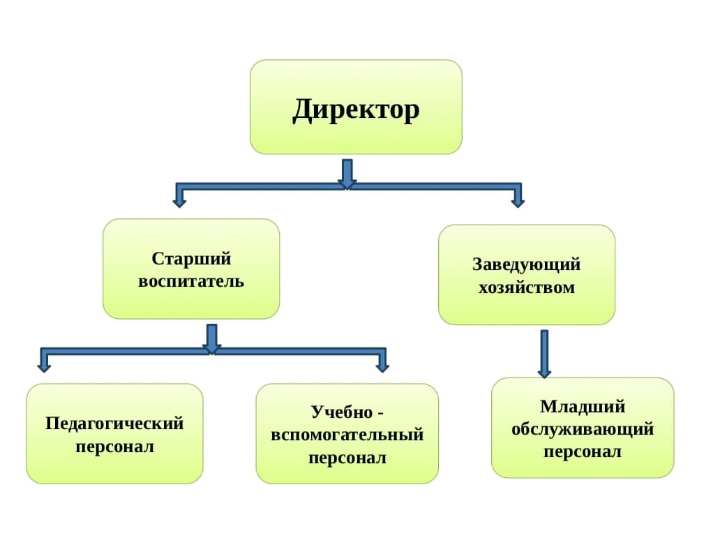 МБДОУ Зубово-Полянский детский сад №3 «Ручеек», Республика Мордовия.  Структура и органы управления образовательной организацией