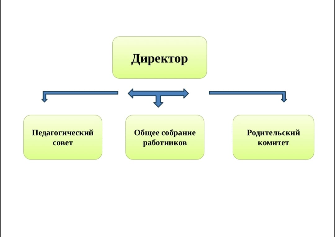 МБДОУ Зубово-Полянский детский сад №3 «Ручеек», Республика Мордовия.  Структура и органы управления образовательной организацией