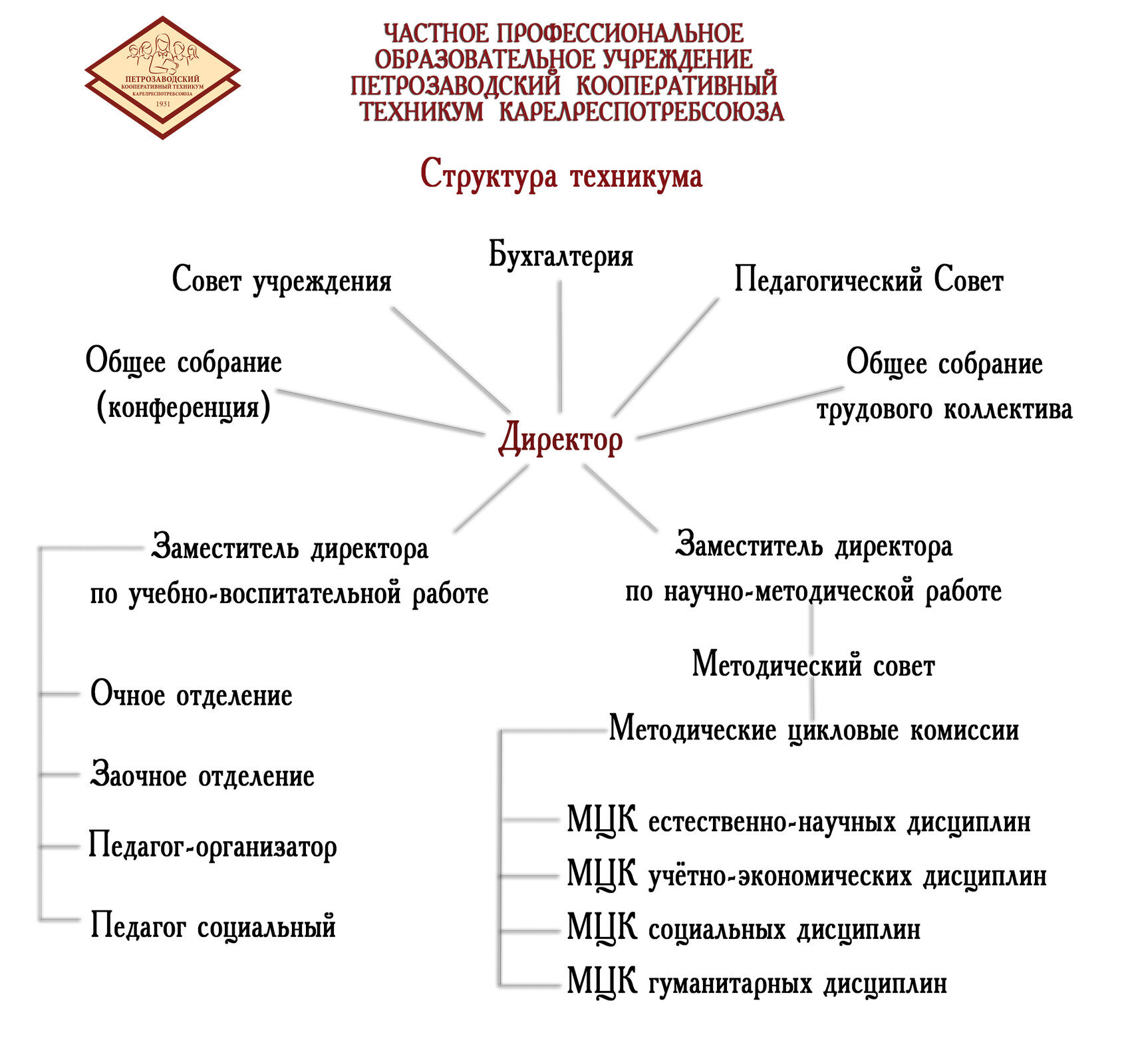 ЧПОУ Петрозаводский кооперативный техникум Карелреспотребсоюза. Структура и  органы управления образовательной организацией