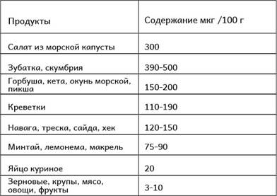 Содержание йода в продуктах питания
