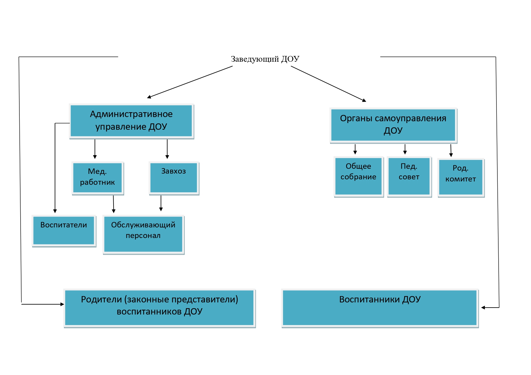 Схема доу. Структура и органы управления ДОУ наблюдательный совет. Административное управление в ДОУ. Отделы в детском саду. Отдел ДОУ.