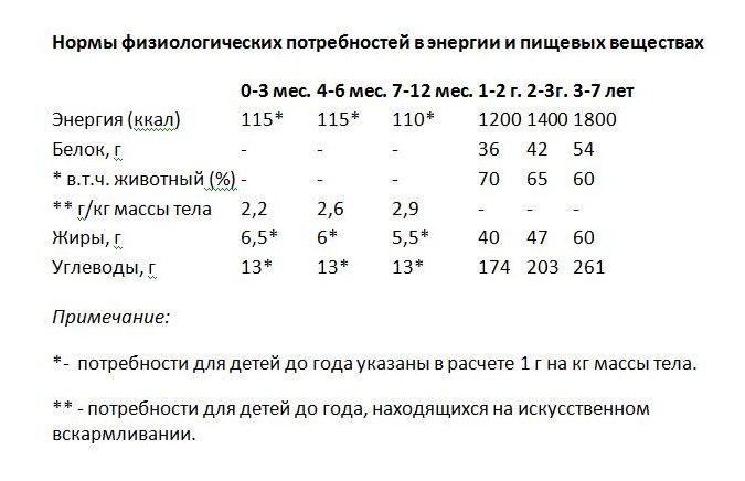 Норма кбжу. Нормы белки жиры углеводы для ДОУ. Нормы КБЖУ для детей. Нормы питания детей различных возрастов. Нормы БЖУ дошкольников.