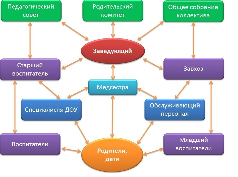 Проекты для заведующих доу